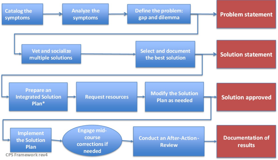 mit understanding and solving complex business problems