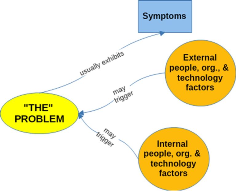 Question 2 of 12 - What's the problem context? - MindPrep Resource Center